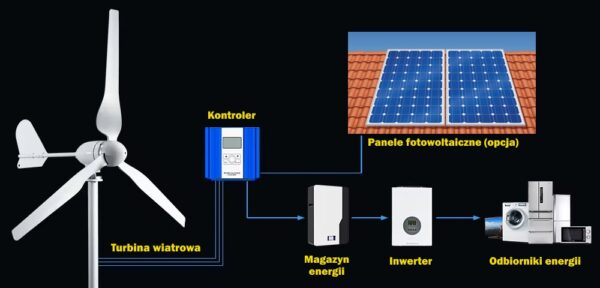 TURBINA WIATROWA M3-6K