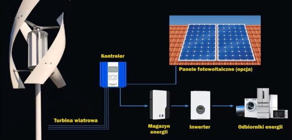 TURBINA WIATROWA S3-6K